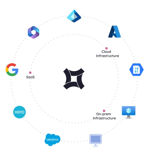 Redstor at the centre of a school's estate — SaaS, cloud infrastructure and on-premise infrastructure in orbit around one platform.